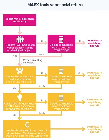 SDG social return